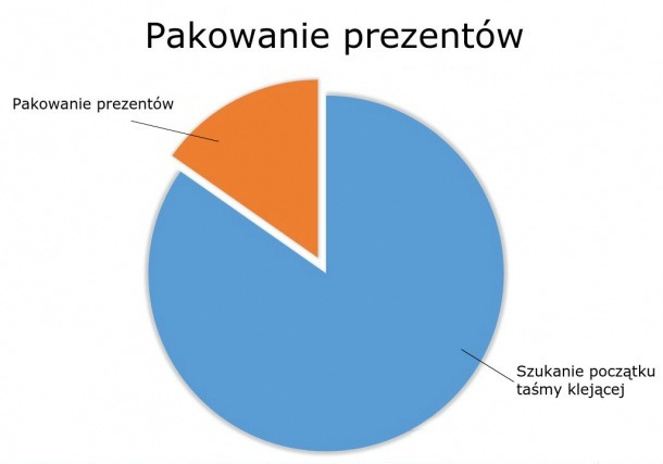 Pakowanie prezentów, Śmieszne świąteczne obrazki